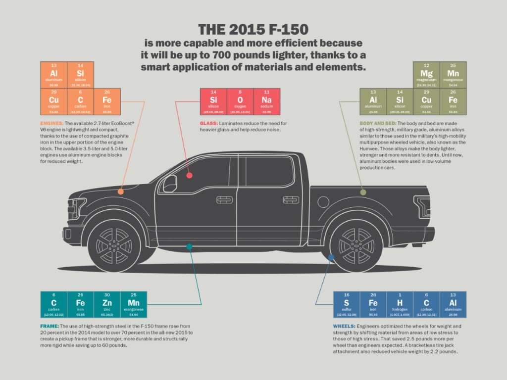 "Periodic Table" marketing material from Ford for the aluminum F-150. (Ford)
